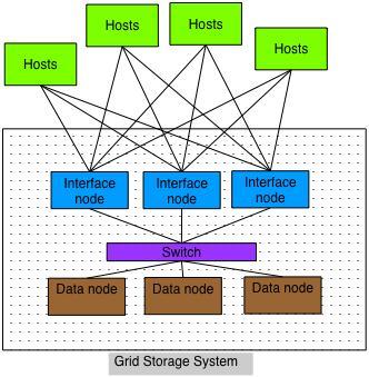 LA TECNOLOGIA GRID STORAGE E I SUOI VANTAGGI PAGINA 2 DI 8 Introduzione L elaborazione distribuita si è diffusa all inizio di questo secolo principalmente grazie al fatto che microprocessori e