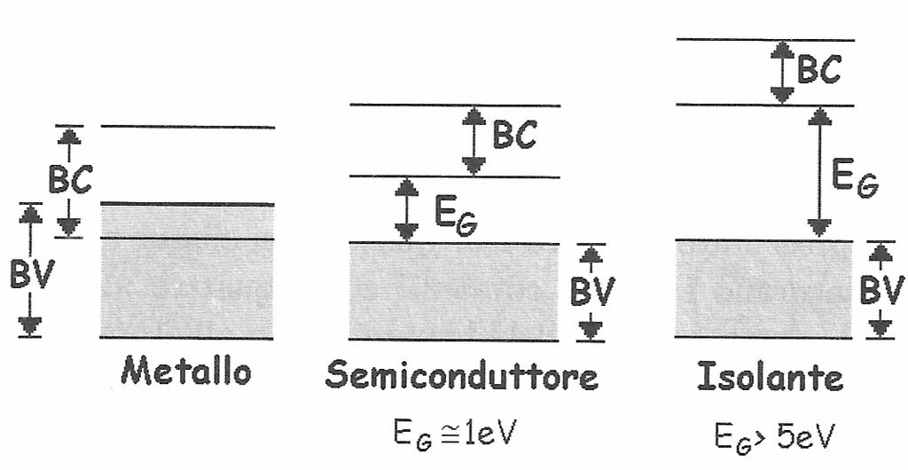 Modello a bade d eerga (III) Isolat (SO ): gl elettro d valeza formao legam molto fort co gl atom adacet, o v soo elettro lber dspobl per la coduzoe.