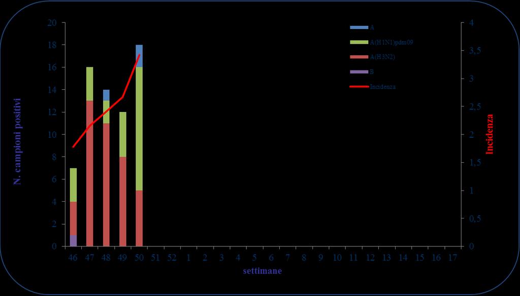 Figura 3 Andamento settimanale dei campioni positivi per tipo/sottotipo (stagione 2018/2019)