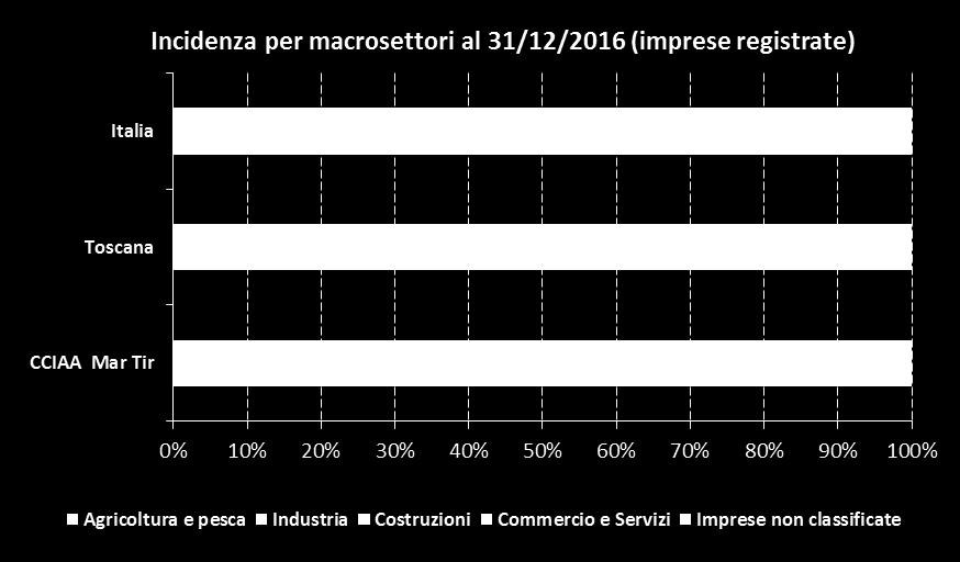 Settori economici Confermata la tipicità della struttura del tessuto produttivo: