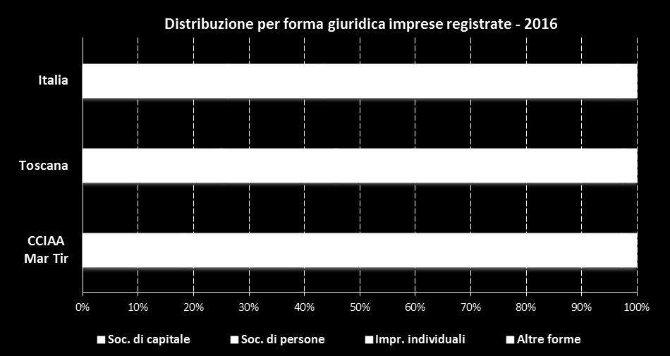 Forma giuridica Nel 2016 Sostanziale stabilità delle imprese individuali.