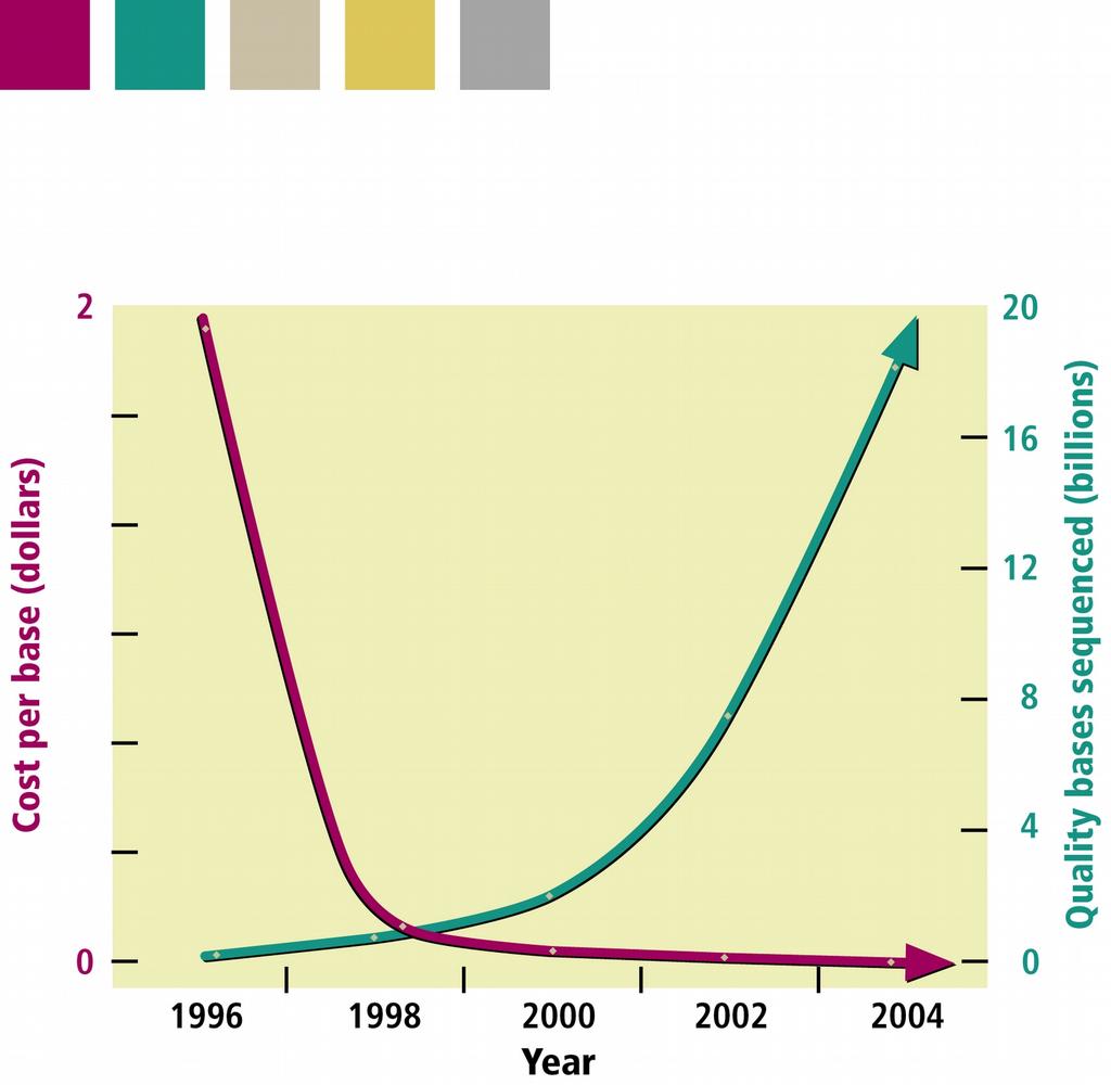 Sequencing costs have dropped several orders of magnitude, from $10 per finished base in 1990 to today's cost, which are estimated at about 5 or 6 cents per