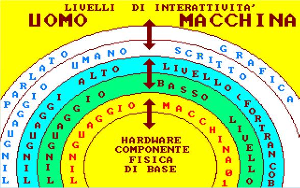 Interattività uomo