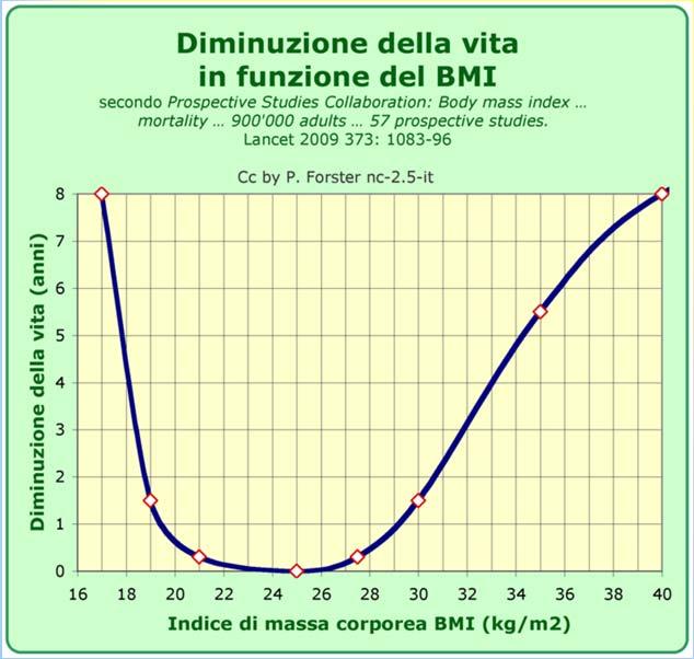 Esempio del BMI o IMC Indice di massa corporea e mortalità: secondo Lancet 2009 373: 1083 96 https://it.wikipedia.