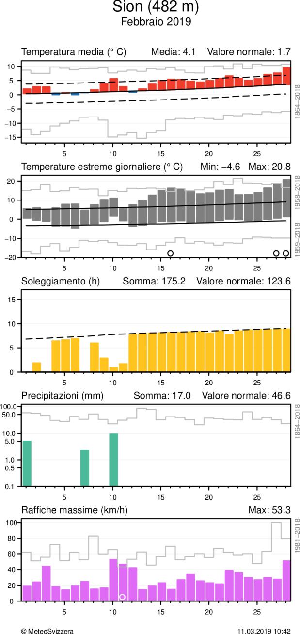 Per la temperatura media, nel grafico è evidenziato lo scarto positivo o negativo dalla norma 1981-2010, mentre per gli estremi è messa in risalto l escursione dei valori.