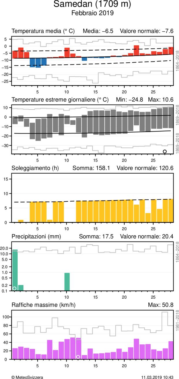 Per la temperatura media, nel grafico è evidenziato lo scarto positivo o negativo dalla norma 1981-2010, mentre per gli estremi è messa in risalto l escursione dei valori.