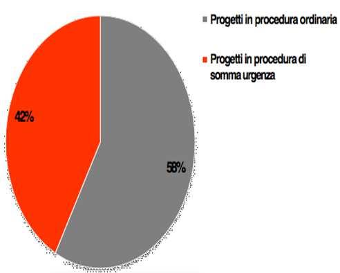 urgenza. 2 - Importi per procedure di somma urgenza 13.