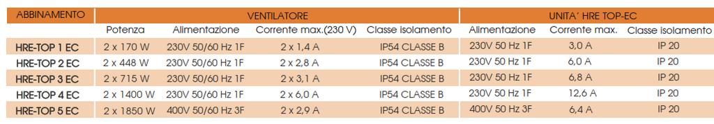 FAI-HRE-TOP-EC 4 FAI-HRE-TOP-EC 5 Dati elettrici