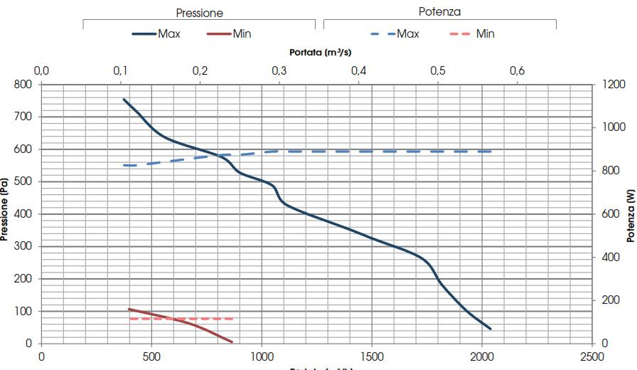 Pressione (Pa) Potenza (W) Pressione (Pa) Potenza (W) Prestazioni aerauliche (UNI EN 13141-7) L unità deve essere canalizzata: se ne autorizza l utilizzo solo all interno della curva rappresentata.