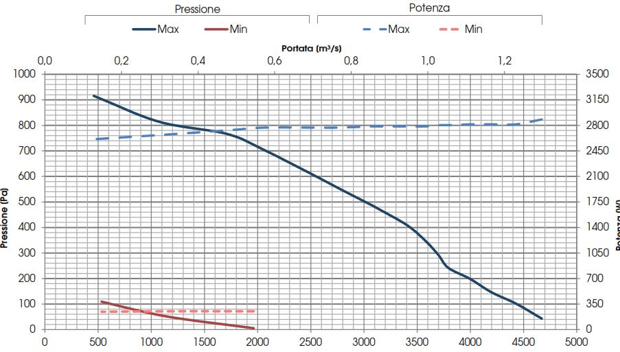 Pressione (Pa) Potenza (W) Pressione (Pa) Potenza (W) Prestazioni aerauliche (UNI EN 13141-7) L