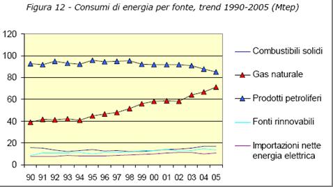 elettrica predomina il gas Fonte