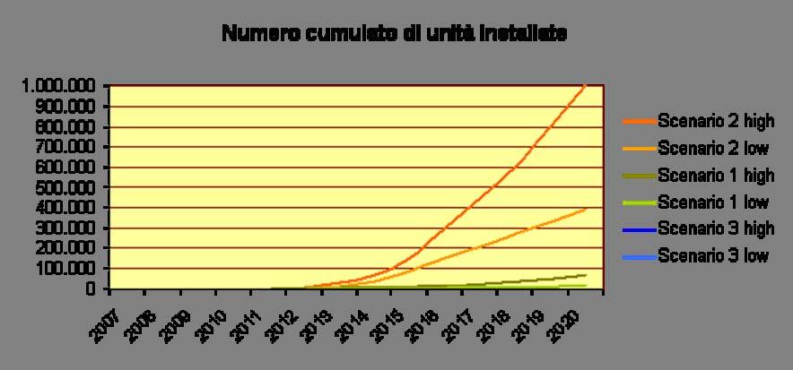 C è un futuro per la microcogenerazione in Italia?