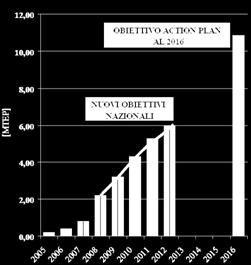 serra; 10% di tetto minimo per i biocombustibili per il trasporto. Gli obiettivi sono vincolanti.