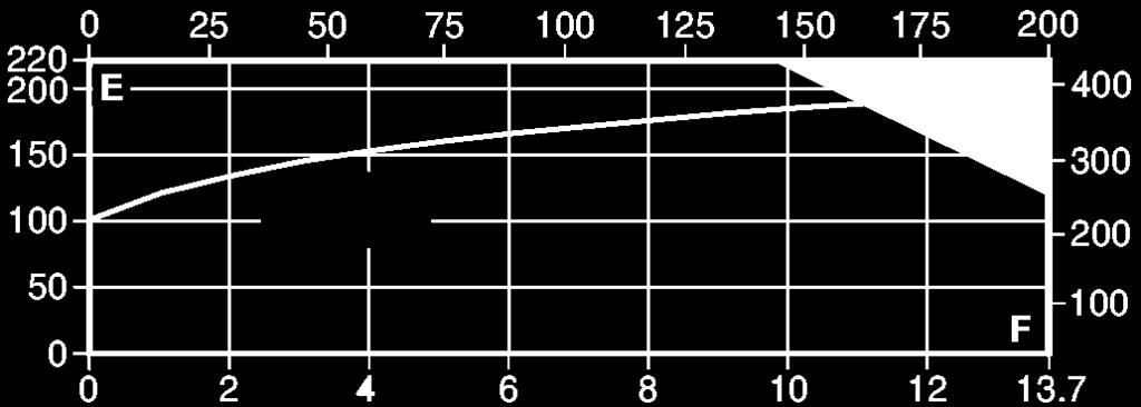 2.3 Limiti pressione / temperatura - LCV3 Pressione psi g Temperatura C Curva del vapor saturo Temperatura F Pressione bar g Area di non utilizzo A - B
