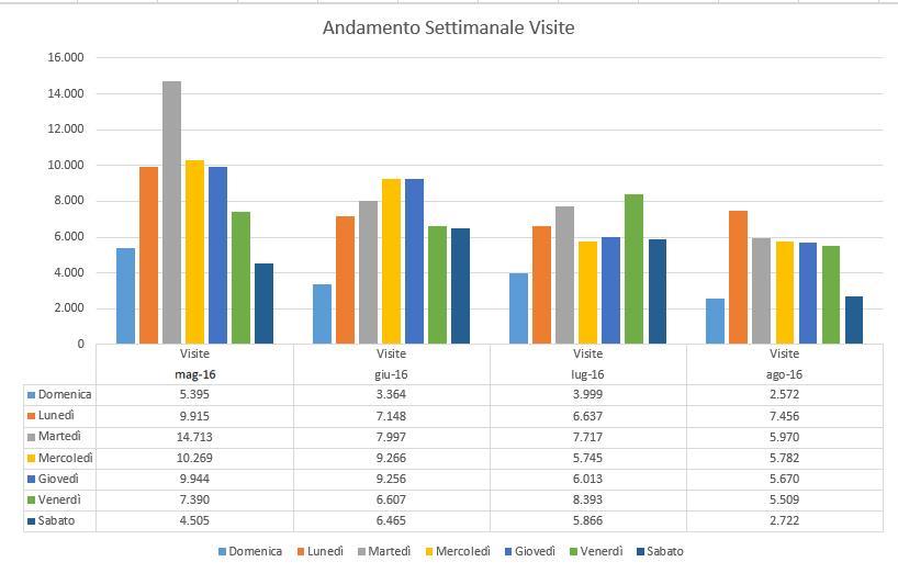 Particolare anche la distribuzione delle visite su base settimanale; se solitamente le visite sono concentrate tra il lunedì e il venerdì nei canonici orari di lavoro, durante i mesi di