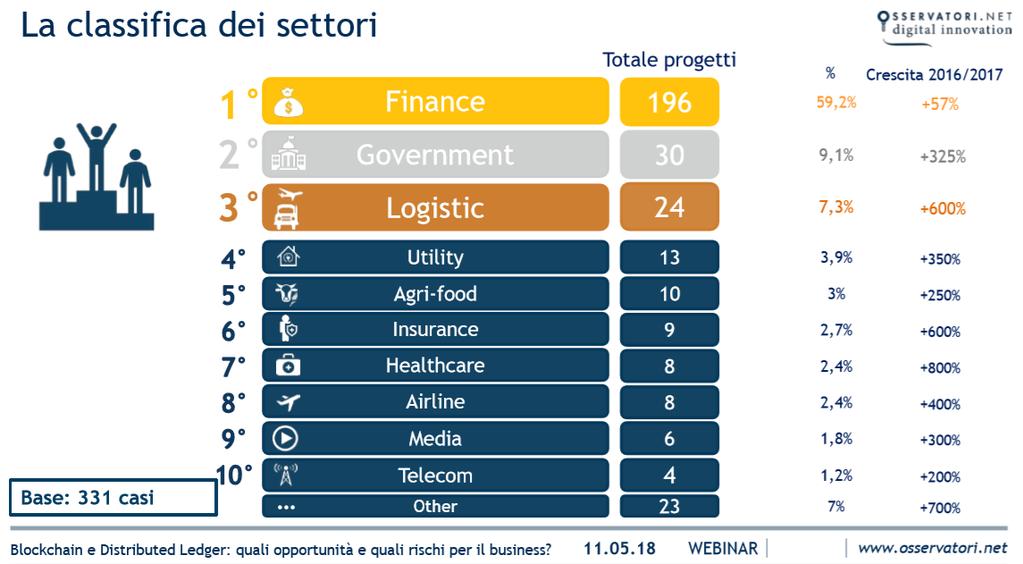 Blockchain Distribuzione Vs Accentramento Da uno studio di OSSERVATORI.