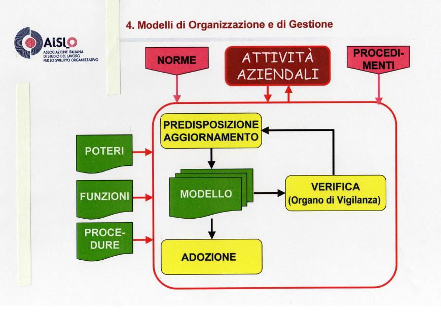 Il modello organizzativo ex D.Lgs.