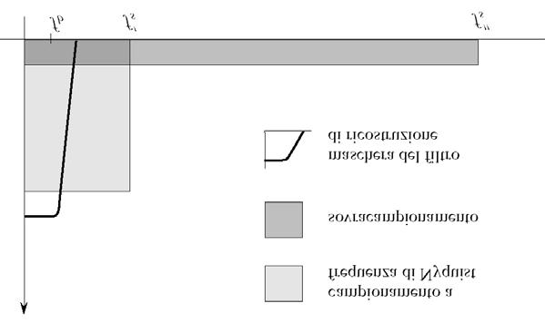 Convertitore delta Segnali nel convertitore delta Convertitore differenziale a integratore L è una serie di impulsi positivi o negativi, a cadenza Tck il segnale ricostruito R è l integrale di L a