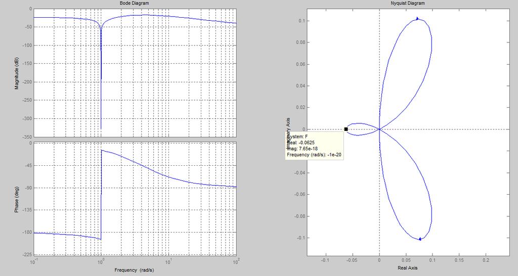 Esempio 7 (3) III IV Per ω = ω z =1, il diagramma di Nyquist passerà per l origine essendo questa la frequenza naturale degli zeri 0 + + -1/16 La presenza di tali zeri comporterà