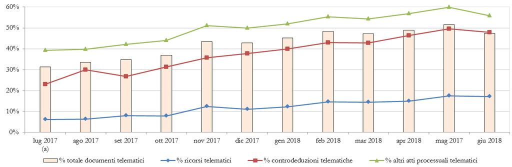 contenzioso tributario: PERIODO APRILE GIUGNO CTP - Andamento mensile della percentuale di documenti trasmessi per via telematica Luglio 2017 (a) Agosto 2017 Settembre 2017 Ottobre 2017 Novembre 2017