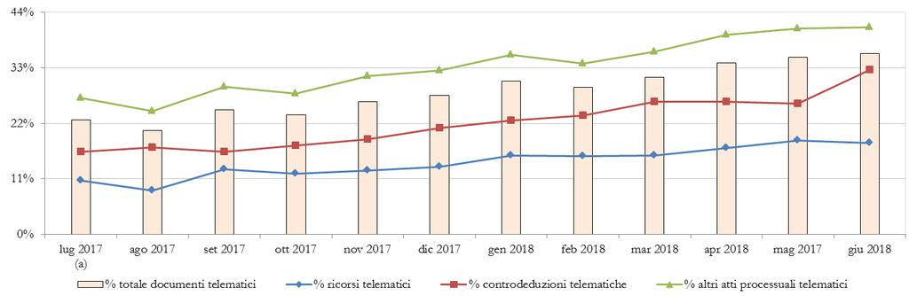 contenzioso tributario: PERIODO APRILE GIUGNO CTR - Andamento mensile della percentuale di documenti trasmessi per via telematica Luglio 2017 (a) Agosto 2017 Settembre 2017 Ottobre 2017 Novembre 2017