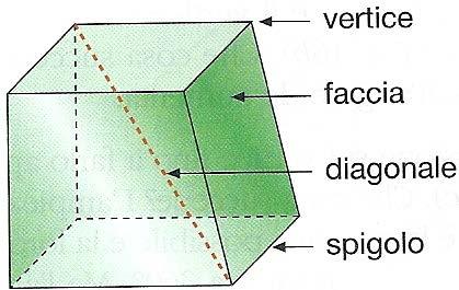 I poligoni che delimitano il poliedro, i loro vertici si chiamano rispettivamente facce, vertici, spigoli del poliedro.