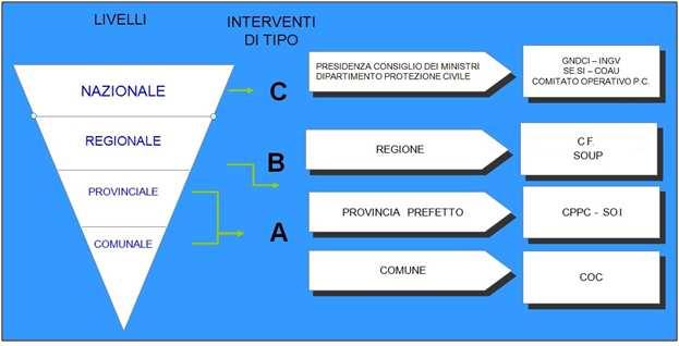 1.1.2 Struttura organizzativa e competenze Con la legge n. 225/ 1992 (Modificata dalla recente L.