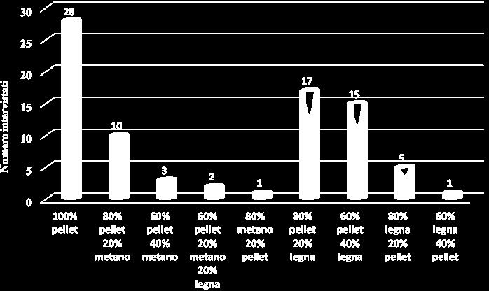 Mix di combustibili utilizzati dai consumatori potenziali