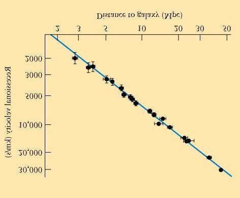 Legge di Hubble v = HR pendenza = 75 km/s/mpc detta