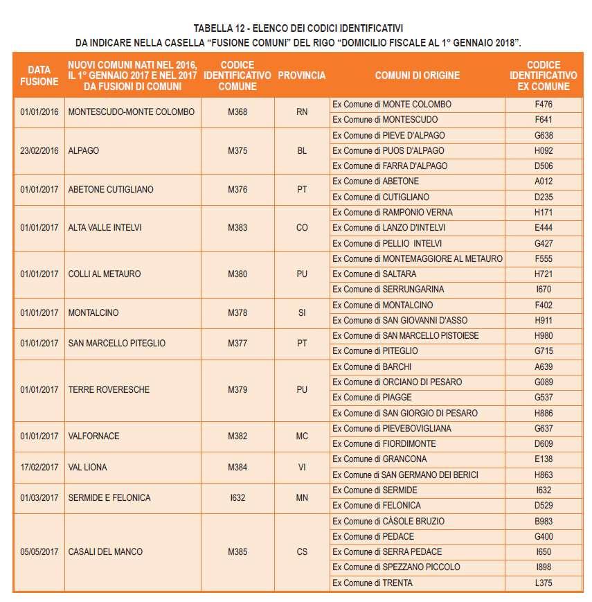 2.2 ANOMALIE ED INCONGRUENZE 2.2.1 Segnalazioni Eventuali anomalie e/o incongruenze individuate sulla base dei controlli precedentemente descritti relativi a: codice fiscale del contribuente e/o del