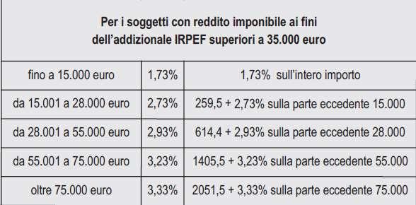 16.22.3.1.4 Residenti al 01/01/2017 nella regione Lazio Generalità Per redditi fino ad euro 35.000 (rigo 71 mod. 730-3 non superiore a 35.000), si applica l aliquota del 1,73% sull intero importo.