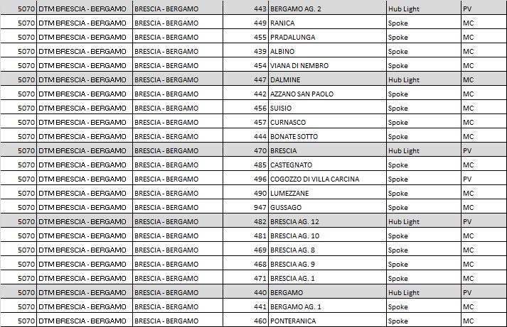 Elenco Filiali DTM Bergamo-Brescia (1/2) Sperimentazione : # Filiali Hub 12 # Filiali