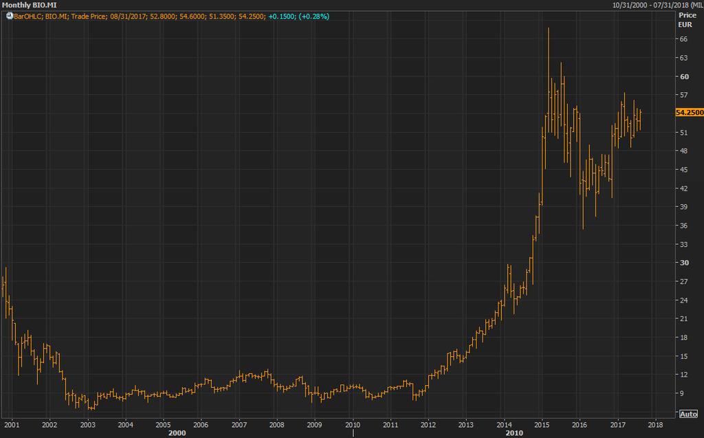 Fonte Bloomberg. Grafico mensile a 20 anni Descrizione e caratteristiche: BB Biotech è un fondo chiuso specializzato che da oltre 20 anni investe sul settore biotecnologico con una strategia precisa.