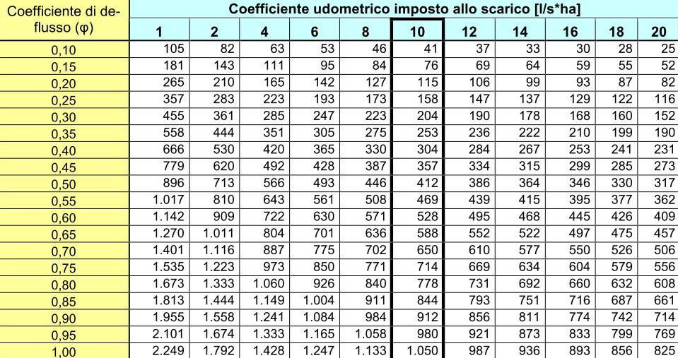 Figura 6: Volume di invaso specifico (mc/ha) necessario per ottenere l invarianza idraulica.