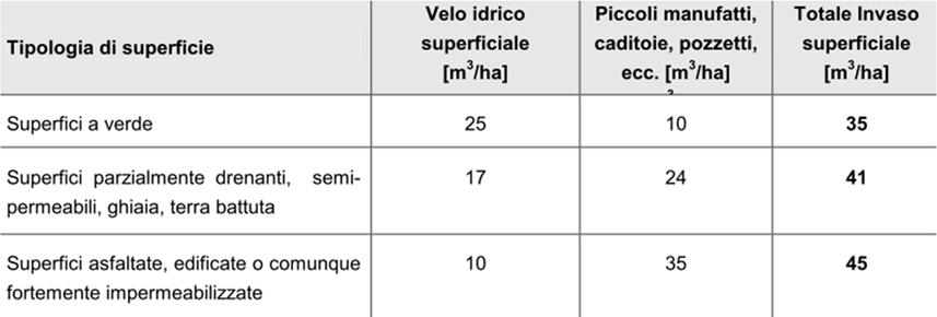 specifica in uscita, per il predetto tempo di ritorno di 50 anni, pari a 10 l/s*ha moltiplicando il coefficiente udometrico per la superficie effettiva del lotto.