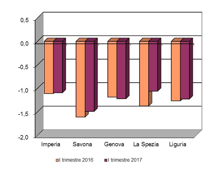 COMMERCIO TASSO DI NATALITÀ NETTO SU BASE PROVINCIALE* Valori assoluti I trimestre 2016 e I trimestre 2017 *Tasso di natalità netto: (iscrizioni cessazioni) / stock imprese registrate di inizio