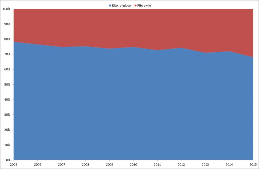 Grafico 3.11 Matrimoni per rito dal 2005 al 2015 Nei dieci anni in esame, la quota di matrimoni civili sul totale è passata dal 21,7% del 2005 al 31,9% del 2015. Grafico 3.