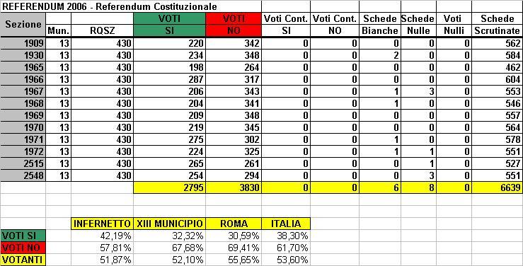 Infernetto Ridens - PRIMPOPIANO Pagina 5 di 8 POPOLARI UDEUR 810 0,63 58 0,52 FEDERAZIONE DEI VERDI 4.699 3,66 358 3,23 PARTITO DELLA RIFONDAZIONE COMUNISTA 11.