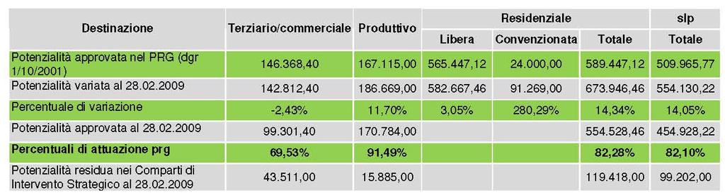 Stato di attuazione PRG (dgr 2001) Territorio comunale 13.200.000mq Territorio trasformato 7.800.