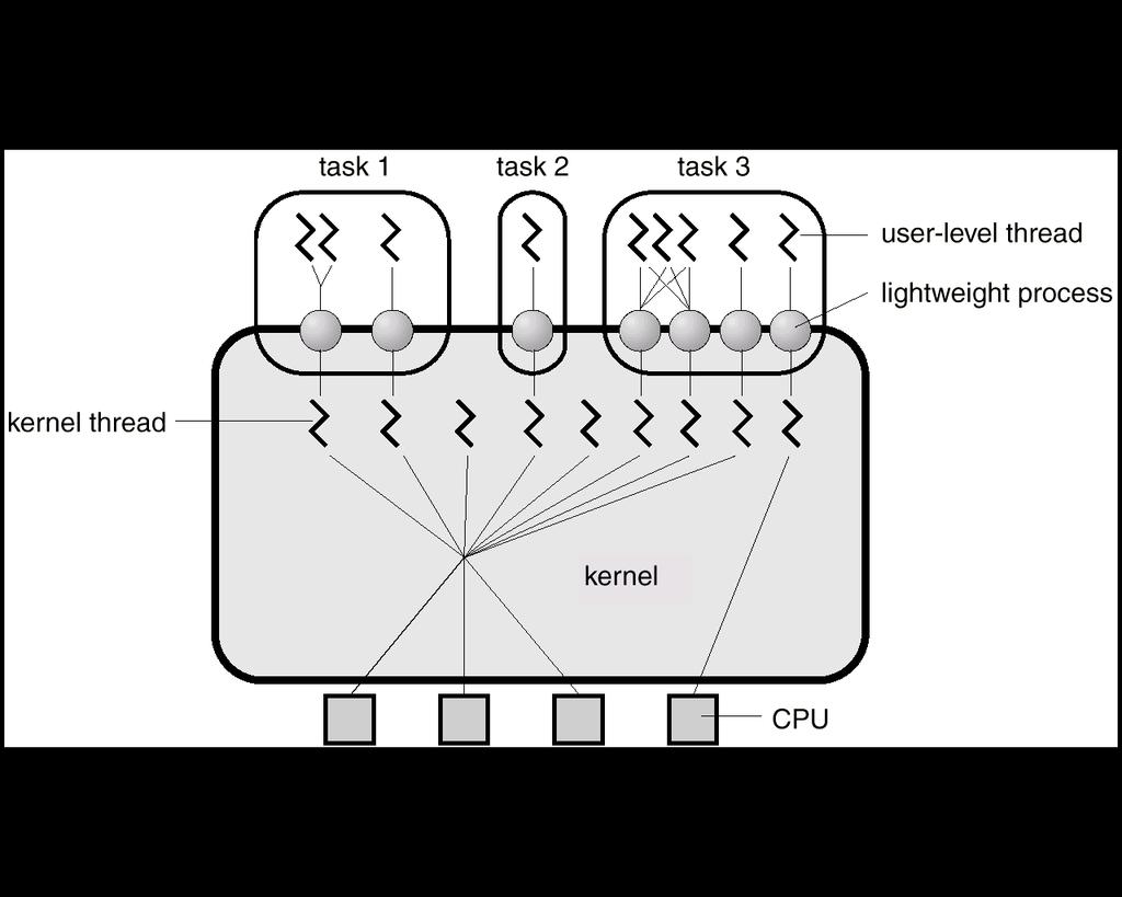 Thread Un thread (o lightweight process, LWP) è una unità base dell uso della CPU e consiste di : Ø un program counter Ø un set di registri Ø lo stack address space.