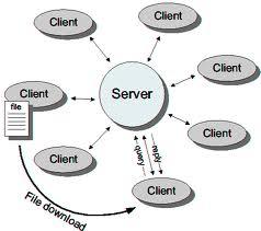 Printer Server : Dispositivi H/S che permettono agli utenti del sistema di avere accesso al servizio di stampa da un nodo qualsiasi del sistema. Process server: attiva nuovi processi.