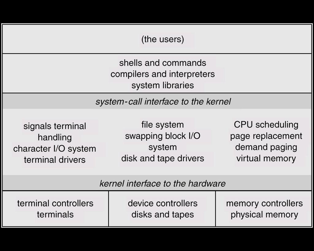 I Sistemi Operativi Insieme di Programmi che controllano le risorse di un computer e forniscono agli utenti (programmi applicativi ed utenti umani) servizi di gestione delle risorse fisiche ed