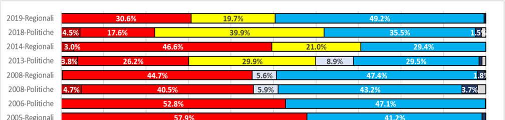 al 2018), era lecito aspettarsi una conferma della stessa tendenza anche a livello regionale. Invece, il voto di domenica fa suonare un primo e rilevante campanello d allarme per i cinquestelle. Fig.