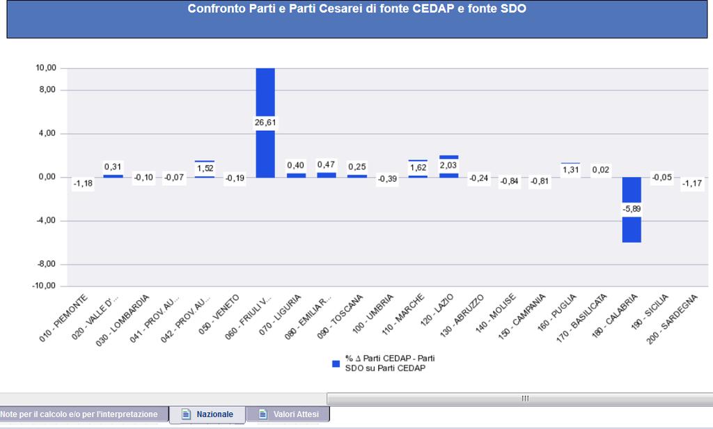 Esempio di Analisi Tecnico Funzionali 2/2 Q-17 Confronto Parti e Parti Cesarei di fonte CEDAP