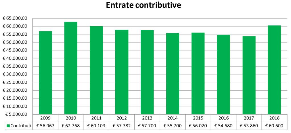 BILANCIO CONSUNTIVO ESERCIZIO 2018 Conto economico Entrate Come si evince dal Conto Economico Consuntivo le entrate sono principalmente dovute al versamento della quota annuale (60.