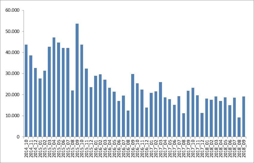 LA PARTECIPAZIONE DEI GIOVANI AL PROGRAMMA I giovani registrati al Programma Garanzia Giovani dal 1 maggio 2014 al 30 settembre 2018 sono un milione e 390 mila, al netto di tutte le cancellazioni di