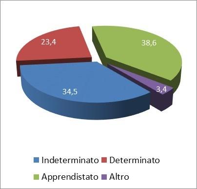 GLI INSERIMENTI OCCUPAZIONALI Rispetto ai 559.390 che hanno completato l intervento di politica attiva, sono 287.748 i giovani occupati al 30 settembre 2018, cioè il 51,4%.