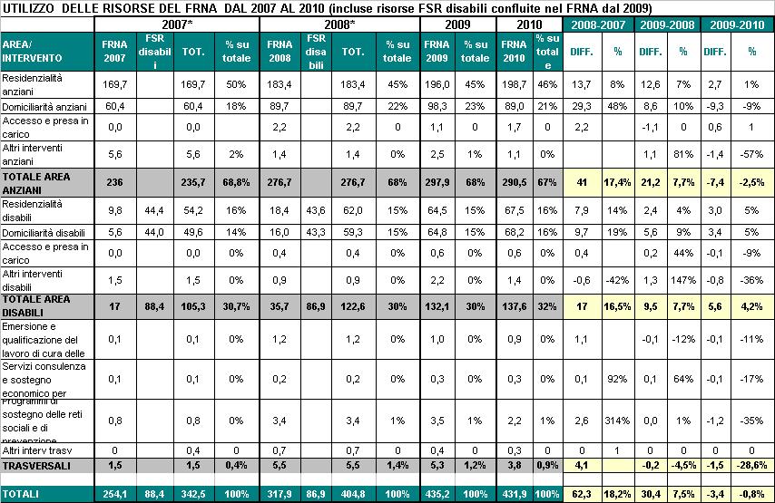 3.1 Descrizione dell utilizzo del FRNA 2010 Relativamente alle risorse FRNA 2010 sono stati utilizzati complessivamente 431,9 milioni, di cui il 67% (290,5 milioni) è stato destinato all area