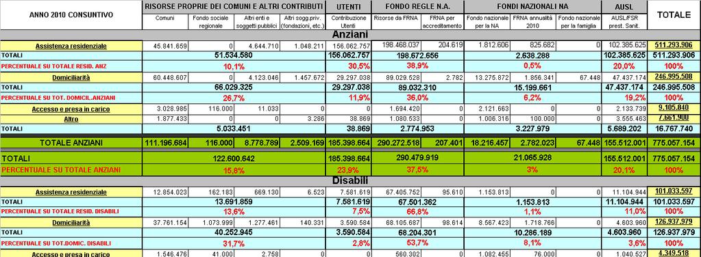 Consuntivo 2010: totale spesa a
