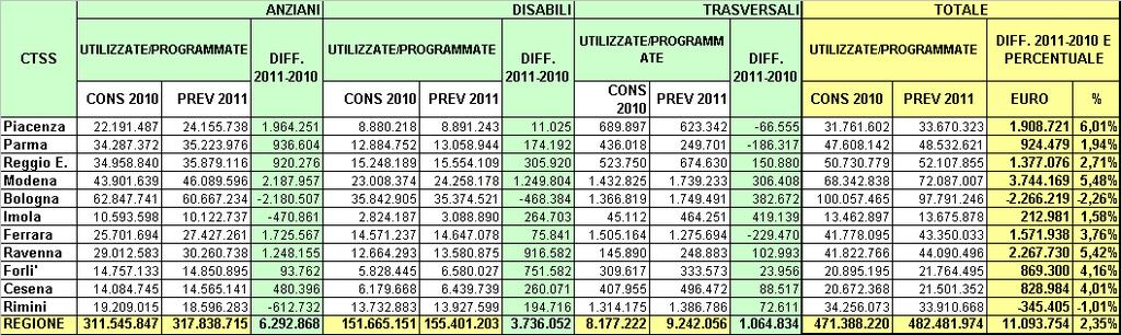 Rispetto al 2010, la programmazione complessiva presenta un aumento di 11,1 milioni (+2,3%), come evidenziato nella tabella che segue: + 6,3 milioni per l area anziani; + 3,7 milioni per l area